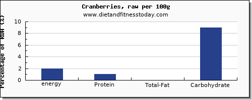 energy and nutrition facts in calories in cranberries per 100g